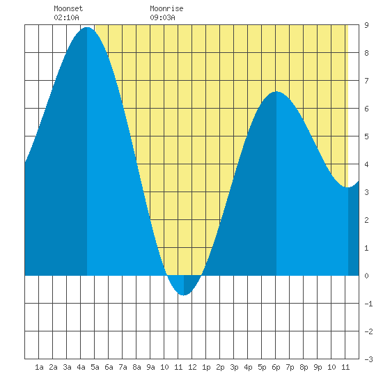 Ouzinkie tide chart for Monday, June 14, 2021