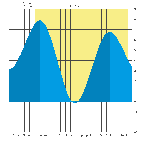 Ouzinkie tide chart for Wednesday, June 16, 2021