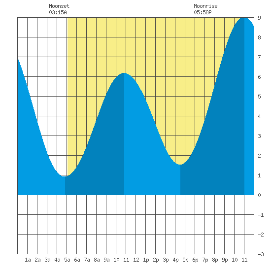 Ouzinkie tide chart for Sunday, June 20, 2021