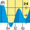 Ouzinkie tide chart for Thursday, June 24, 2021