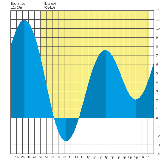 Ouzinkie tide chart for Friday, June 25, 2021