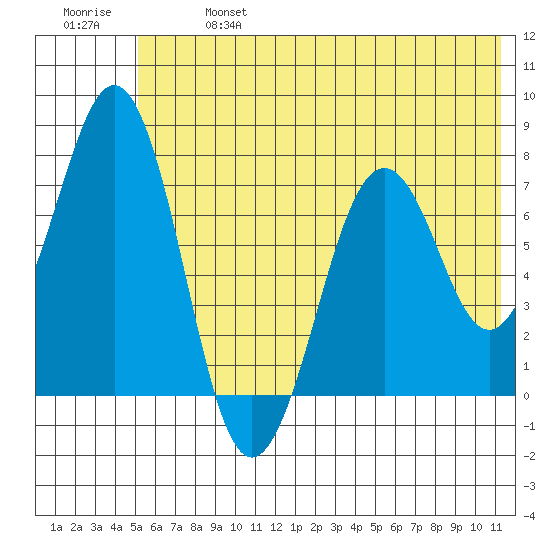 Ouzinkie tide chart for Sunday, June 27, 2021