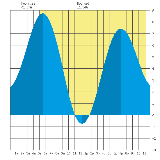 Ouzinkie tide chart for Tuesday, June 29, 2021