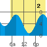 Ouzinkie tide chart for Wednesday, June 2, 2021