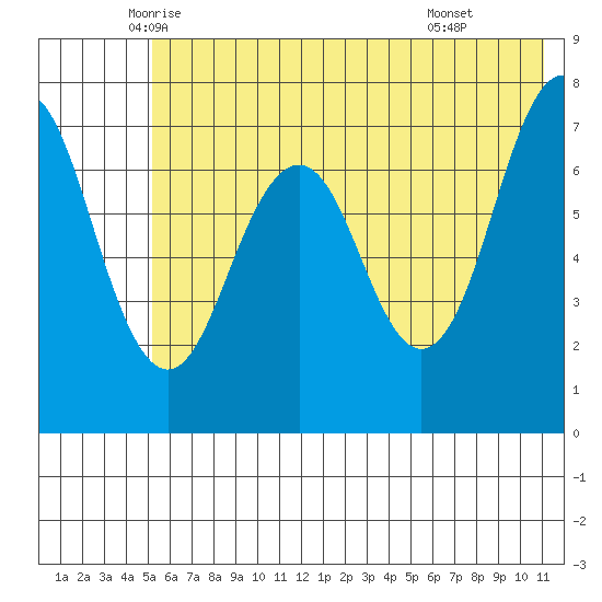 Ouzinkie tide chart for Saturday, June 5, 2021
