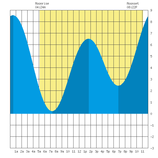 Ouzinkie tide chart for Monday, June 7, 2021