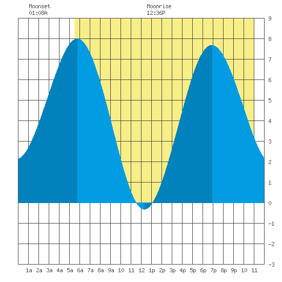 Ouzinkie tide chart for Thursday, July 15, 2021