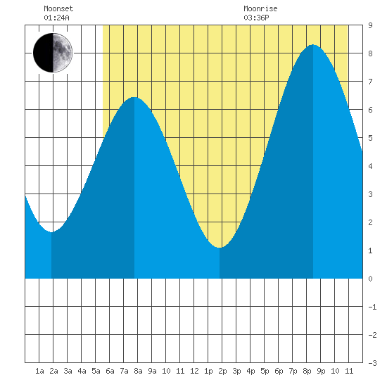 Ouzinkie tide chart for Saturday, July 17, 2021