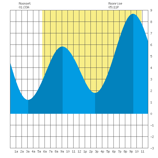 Ouzinkie tide chart for Sunday, July 18, 2021