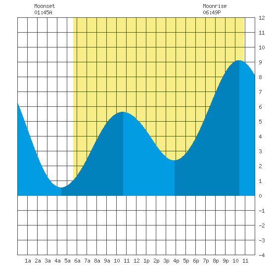 Ouzinkie tide chart for Monday, July 19, 2021