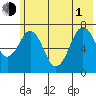 Ouzinkie tide chart for Thursday, July 1, 2021
