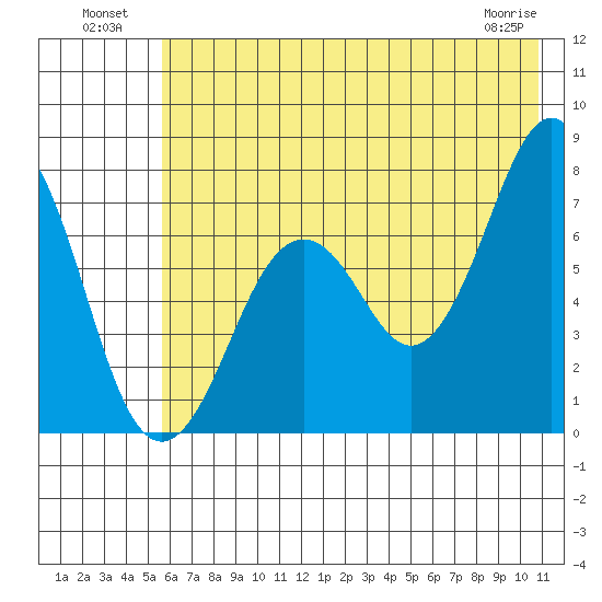 Ouzinkie tide chart for Tuesday, July 20, 2021