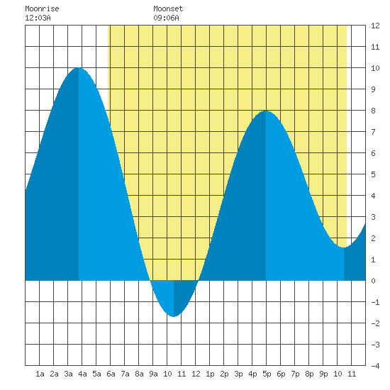 Ouzinkie tide chart for Monday, July 26, 2021