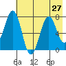 Ouzinkie tide chart for Tuesday, July 27, 2021
