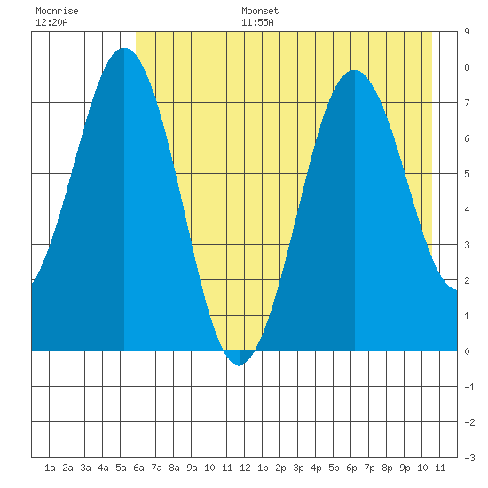 Ouzinkie tide chart for Wednesday, July 28, 2021
