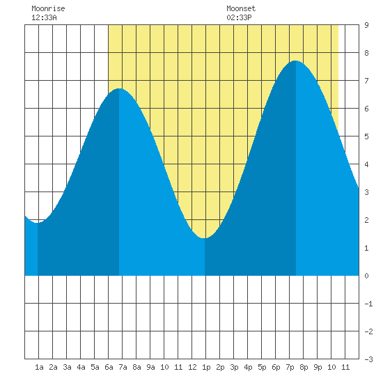 Ouzinkie tide chart for Friday, July 30, 2021