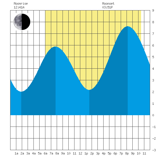 Ouzinkie tide chart for Saturday, July 31, 2021