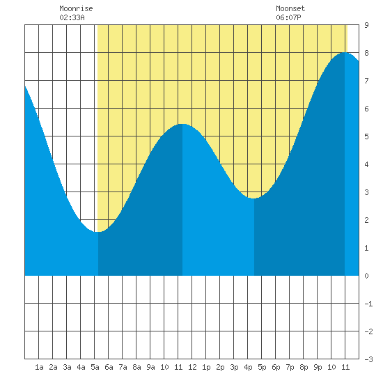 Ouzinkie tide chart for Sunday, July 4, 2021