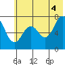 Ouzinkie tide chart for Sunday, July 4, 2021