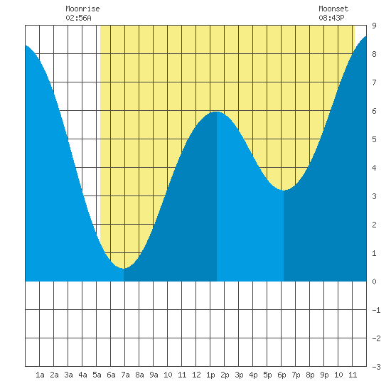 Ouzinkie tide chart for Tuesday, July 6, 2021