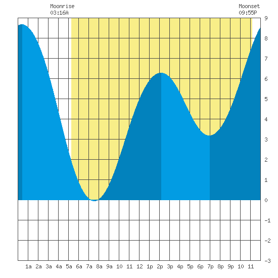 Ouzinkie tide chart for Wednesday, July 7, 2021
