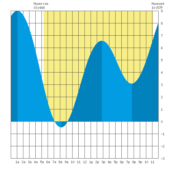 Ouzinkie tide chart for Thursday, July 8, 2021