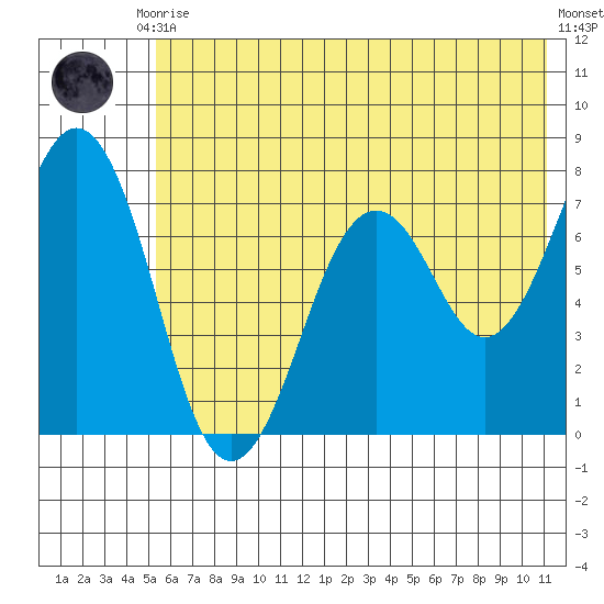 Ouzinkie tide chart for Friday, July 9, 2021