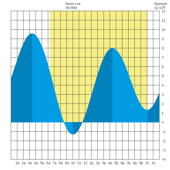 Ouzinkie tide chart for Tuesday, August 10, 2021