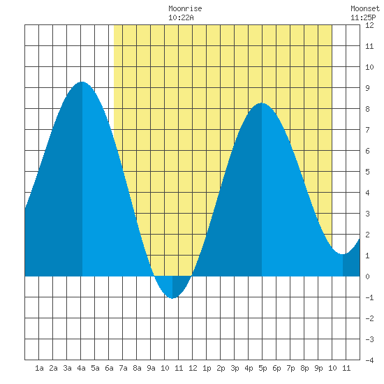 Ouzinkie tide chart for Wednesday, August 11, 2021