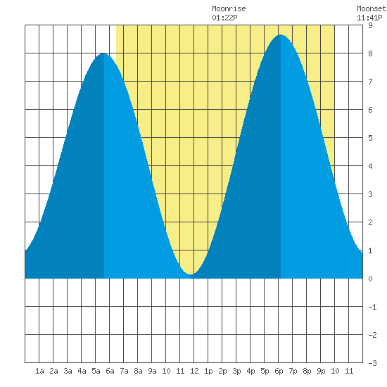 Ouzinkie tide chart for Friday, August 13, 2021