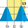 Ouzinkie tide chart for Friday, August 13, 2021