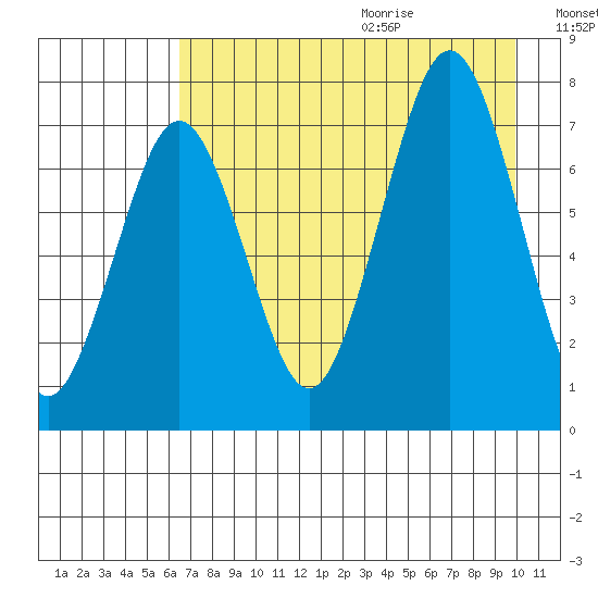 Ouzinkie tide chart for Saturday, August 14, 2021