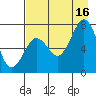 Ouzinkie tide chart for Monday, August 16, 2021