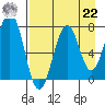 Ouzinkie tide chart for Sunday, August 22, 2021