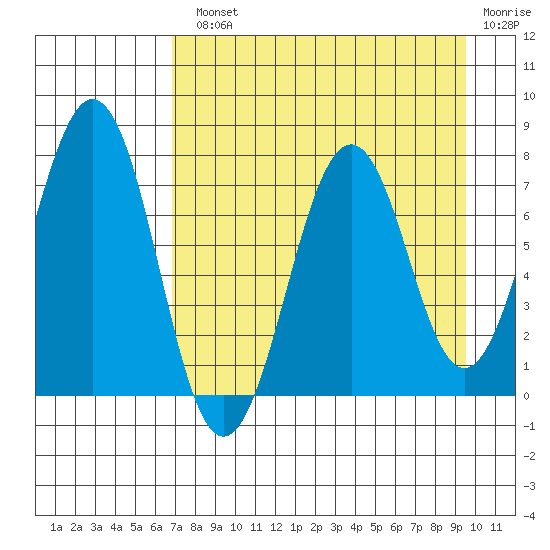 Ouzinkie tide chart for Monday, August 23, 2021