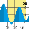 Ouzinkie tide chart for Monday, August 23, 2021