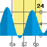 Ouzinkie tide chart for Tuesday, August 24, 2021