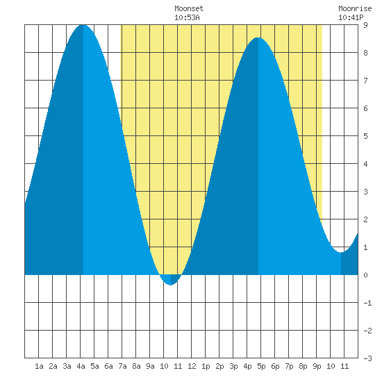 Ouzinkie tide chart for Wednesday, August 25, 2021