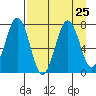 Ouzinkie tide chart for Wednesday, August 25, 2021