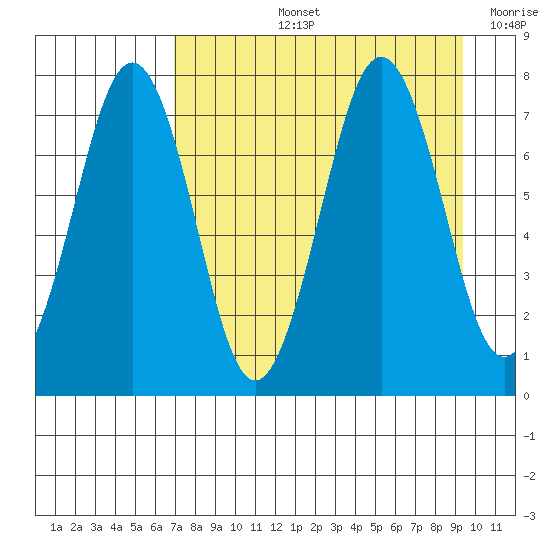 Ouzinkie tide chart for Thursday, August 26, 2021