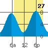 Ouzinkie tide chart for Friday, August 27, 2021