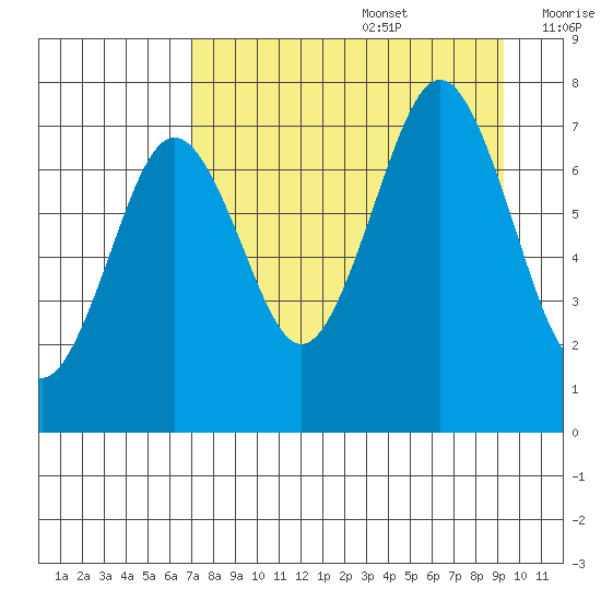 Ouzinkie tide chart for Saturday, August 28, 2021