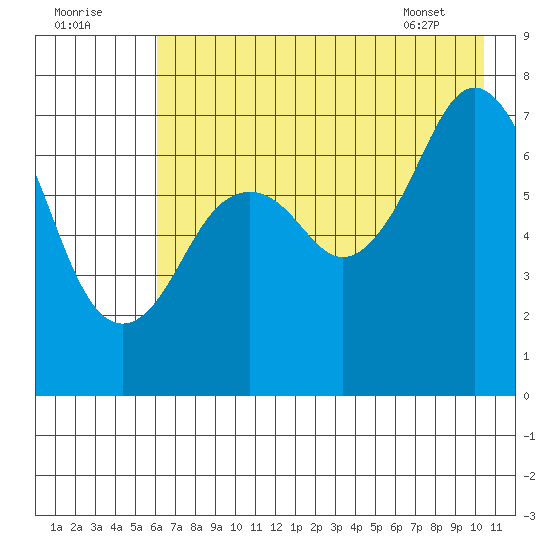 Ouzinkie tide chart for Monday, August 2, 2021