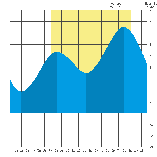 Ouzinkie tide chart for Monday, August 30, 2021