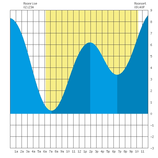 Ouzinkie tide chart for Thursday, August 5, 2021
