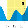 Ouzinkie tide chart for Thursday, August 5, 2021
