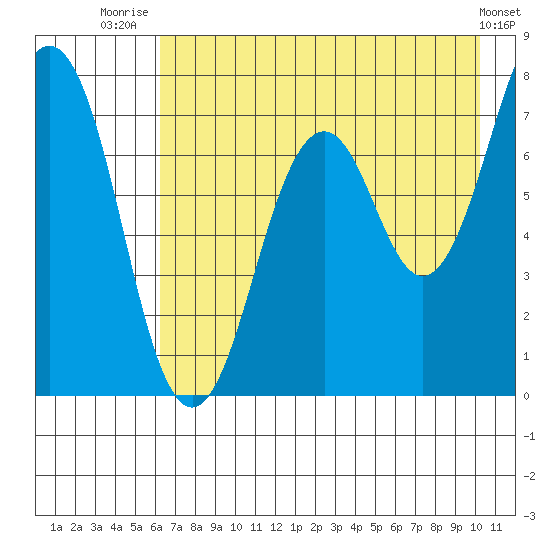 Ouzinkie tide chart for Friday, August 6, 2021