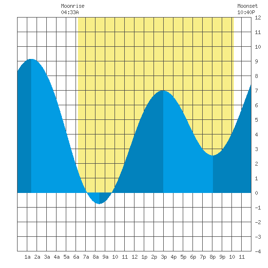 Ouzinkie tide chart for Saturday, August 7, 2021