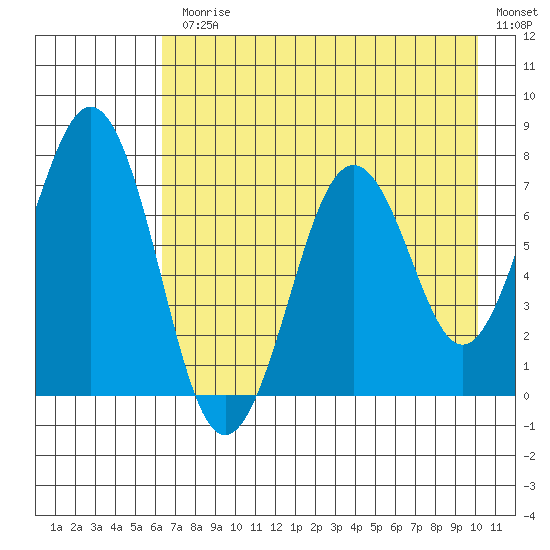 Ouzinkie tide chart for Monday, August 9, 2021