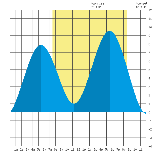 Ouzinkie tide chart for Saturday, September 11, 2021